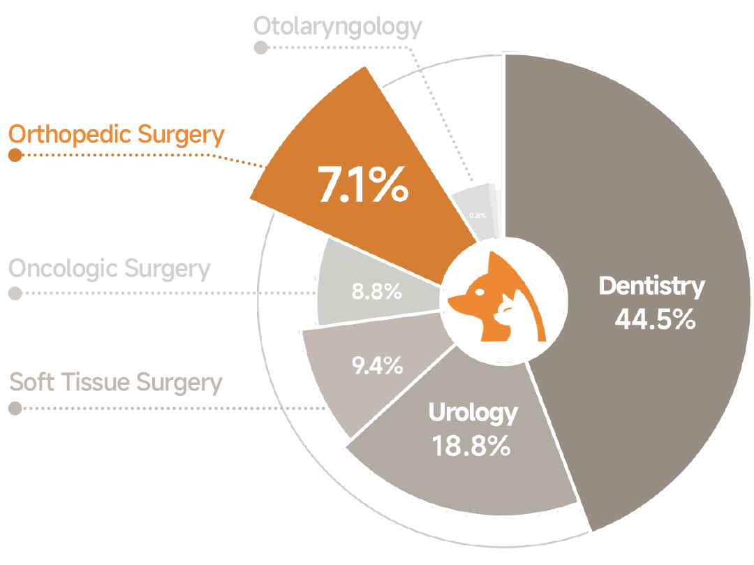 were attributed to procedures addressing skeletal and joint conditions.